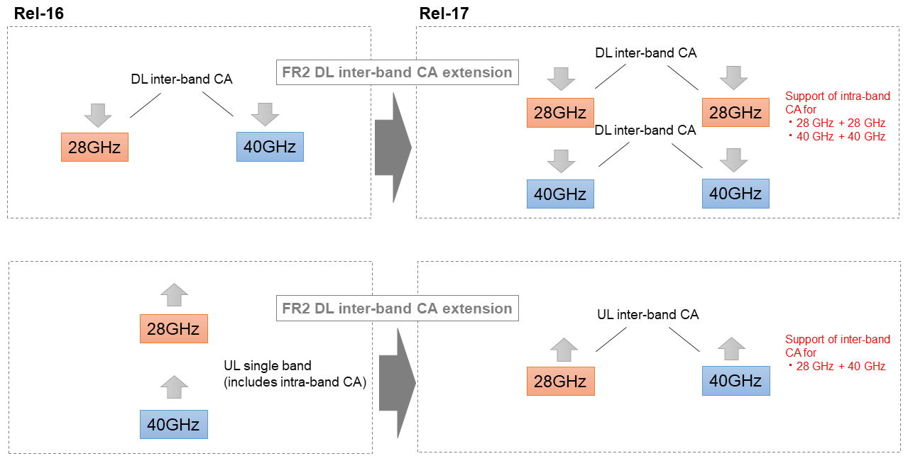 Figure 5  Enhancement of UE RF performance specifications in FR2