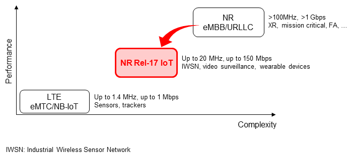 Figure 1  Rel-17 IoT position