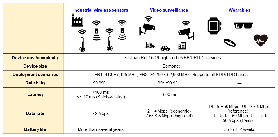 Figure 2  Rel-17 IoT use cases and requirements