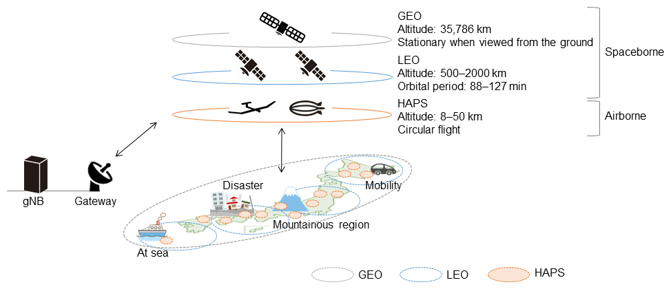 Figure 3  NTN overview