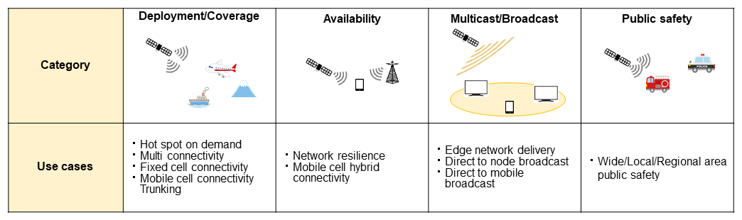 Figure 4  NR NTN use cases