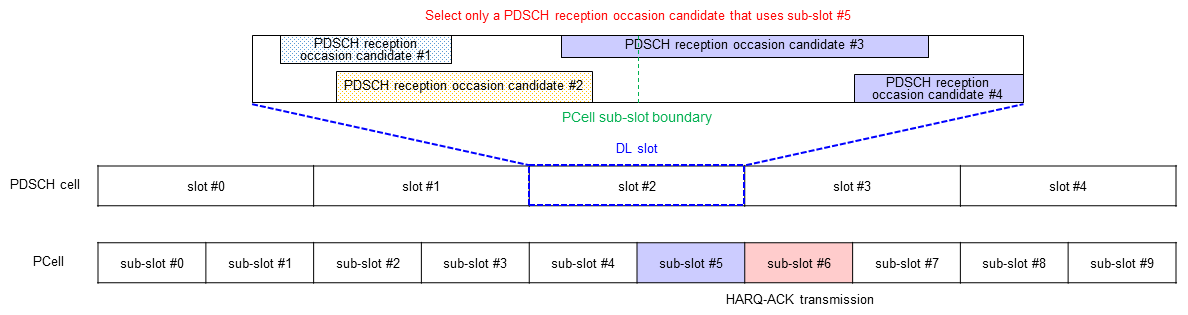 Figure 7  Procedure for generating Type 1 HARQ-ACK with sub-slot configuration