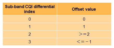 Table 1  2-bit sub-band CQI report