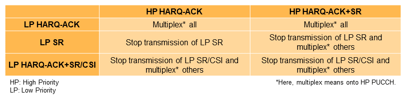 Table 2  PUCCH collision behavior
