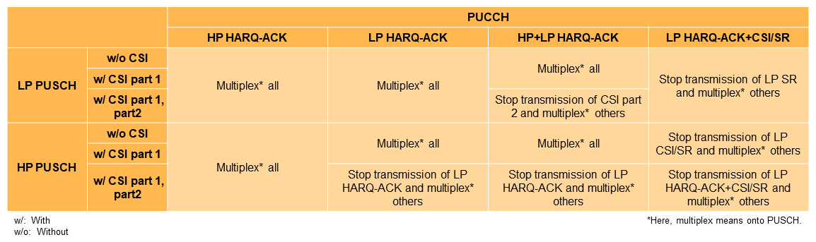 Table 3  PUCCH and PUSCH collision behavior