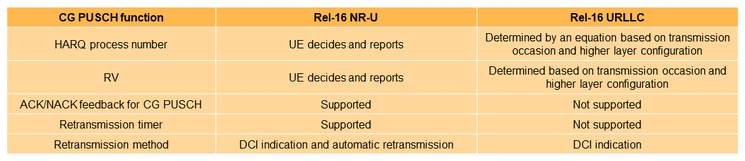 Table 4  Rel-16 CG PUSCH behavior for NR-U/URLLC