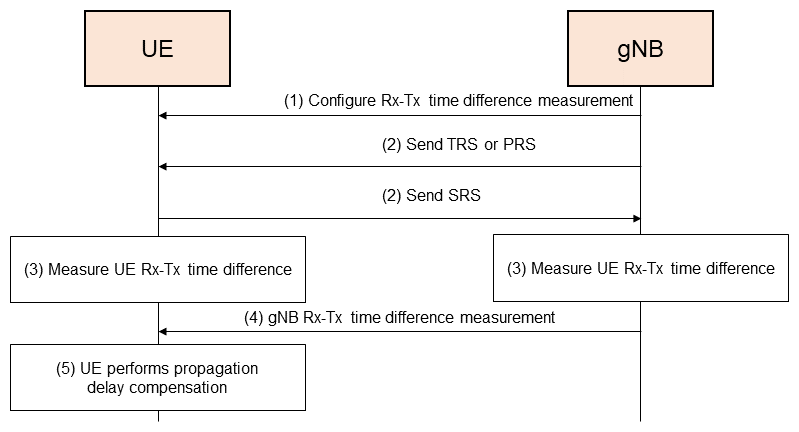 Figure 8  Procedure for measuring propagation delay based on RTT at UE