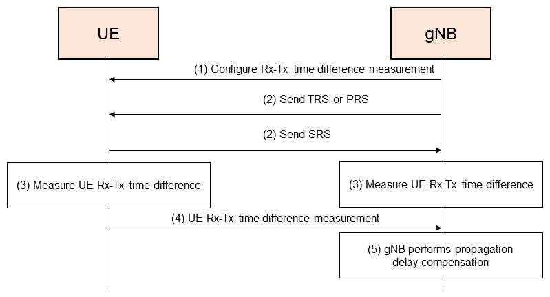 Figure 9  Procedure for measuring propagation delay based on RTT at gNB