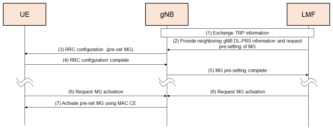 Figure 10  Procedure for pre-set MG based positioning