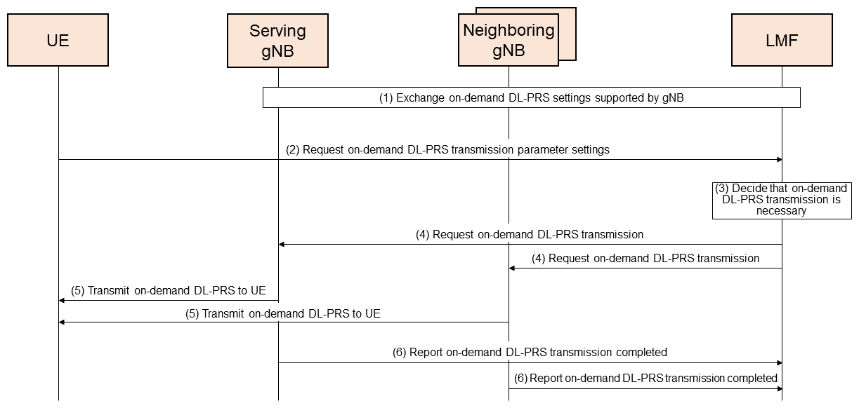 Figure 11  On-demand DL-PRS request procedure