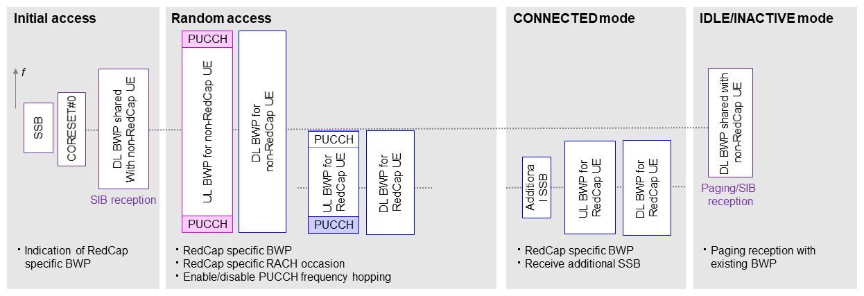 Table 5  Rel-17 Cost reduction of reduced capabilities for RedCap devices