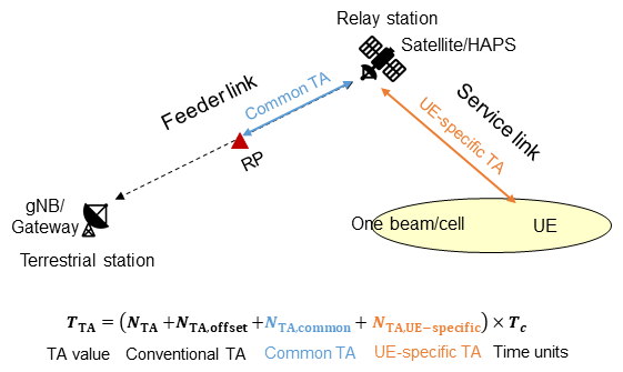 Figure 12  Example of RedCap device BWP operation