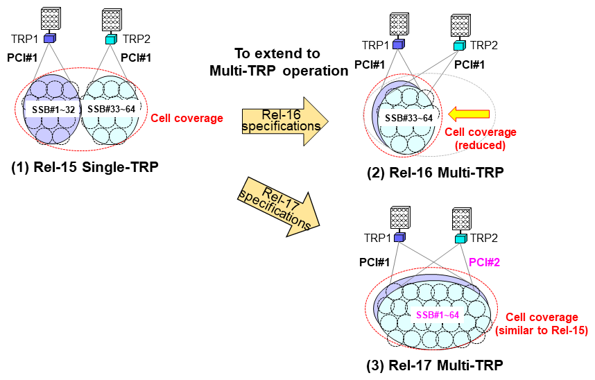 Figure 1  Evolution from Single-TRP operation to Multi-TRP operation