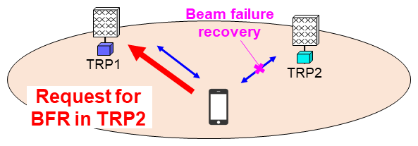 Figure 2  Beam failure recovery for each TRP