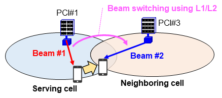 Figure 3  Inter-cell mobility using L1/L2 beam indication