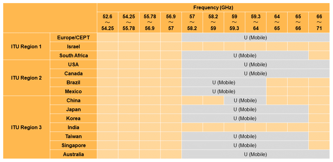 Table 1  Licensing situation for various countries between 52.6 GHz and 71 GHz frequencies