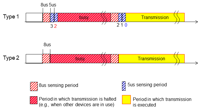 Figure 4  Channel access types for unlicensed bands in 52.6 - 71 GHz band