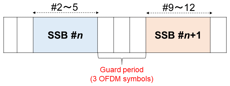 Figure 5  OFDM symbol for SSB when 480/960 kHz subcarrier spacing is configured