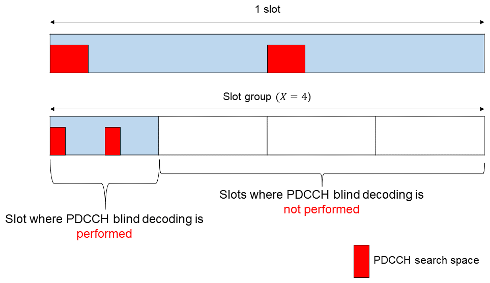 Figure 6  Example of PDCCH decoding in 52.6 - 71 GHz band when (top) 120kHz and (bottom) 480 kHz are configured.