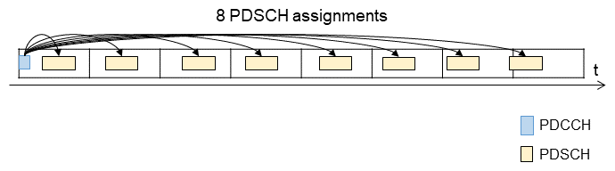 Figure 7  Example of multiple data transmission scheduling with one PDCCH