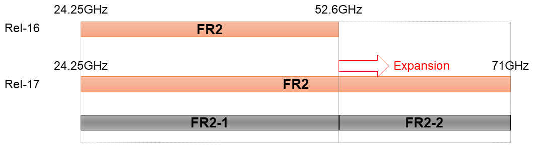 Figure 8  Expansion of FR2 with new frequency range