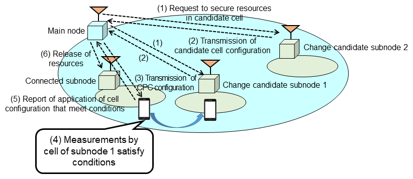 Figure 9  Example of operation of CPC between different subnodes