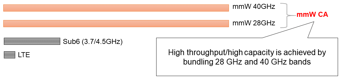 Figure 10  Carrier aggregation bundling 28GHz and 40GHz bands