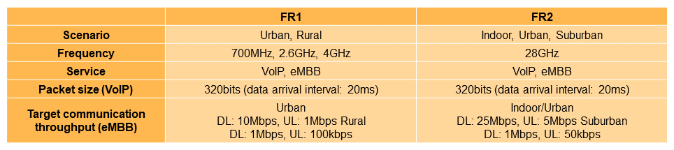 Table 3  Scenarios, frequencies, services, packet sizes, and target transmission throughputs used to evaluate coverage performance