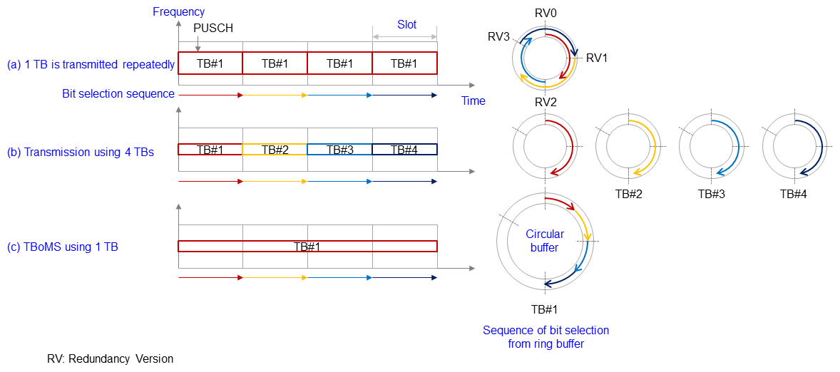 Figure 11  Overview of PUSCH TB allocation and TBoMS