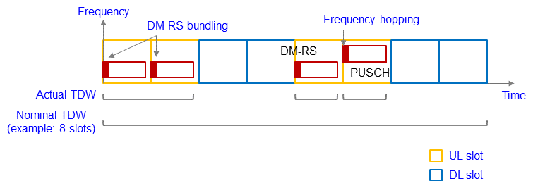 Figure 12  Overview of DM-RS bundling
