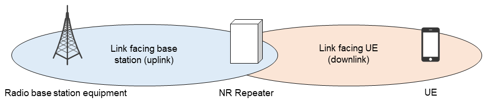 Figure 13  Image of each link in NR Repeater