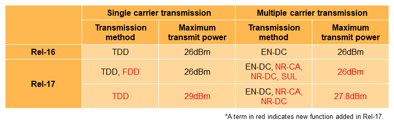 Table 5  Functional enhancements for high power UE in Rel-17