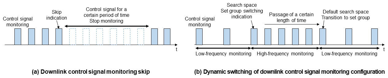 Figure 15  Reduction of UE power consumption in connected mode