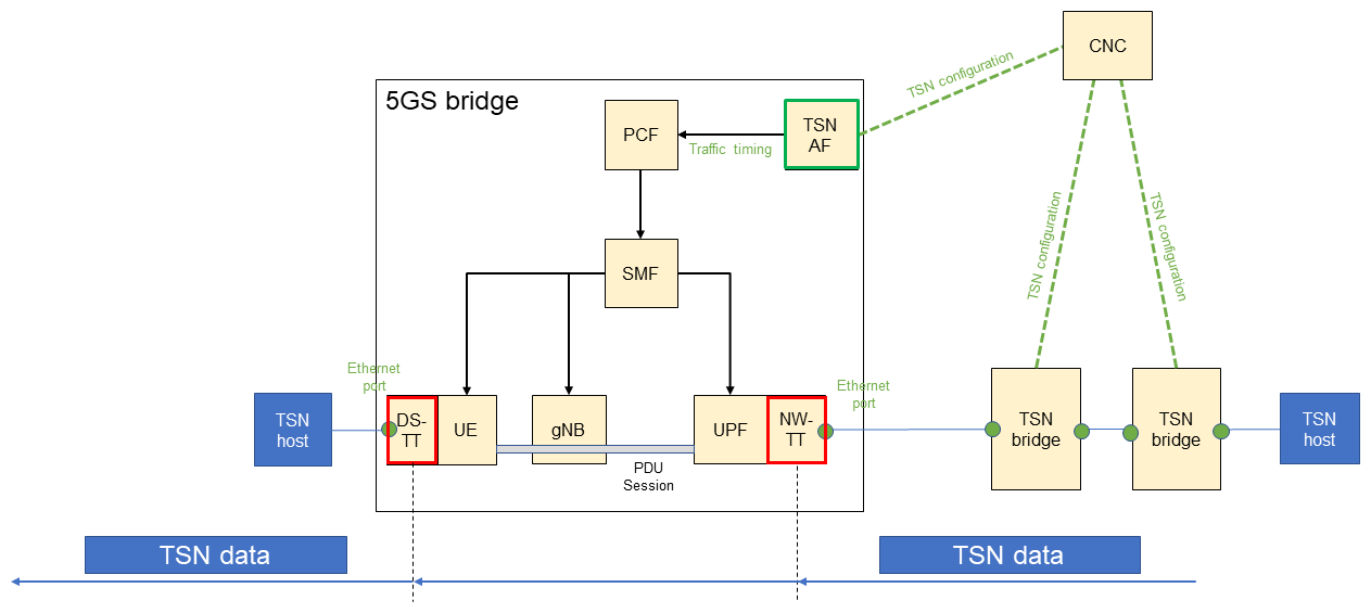 Figure 1  IEEE TSN support in 5GS