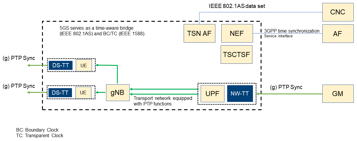 Figure 2  Time synchronization support in 5GS