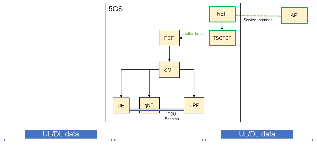 Figure 3  Support for deterministic communications not integrated with IEEE TSN