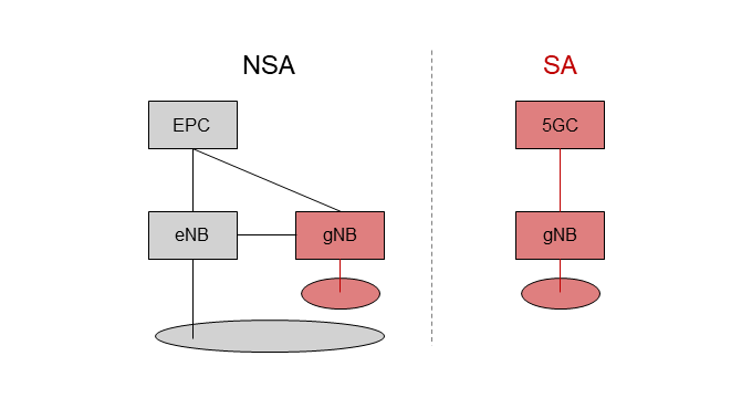 Figure 1  Network architectures of 5G NSA and 5G SA
