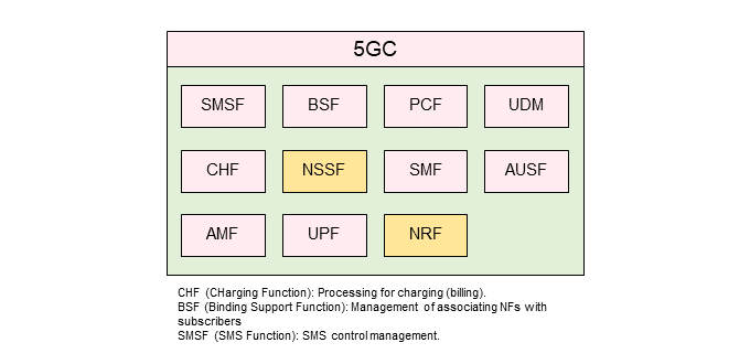 Figure 2  5GC NF architecture and the role of each NF