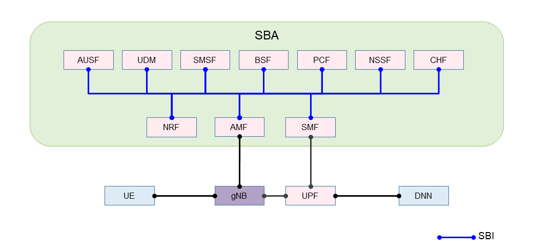 Figure 3  NFs to which SBI is applied
