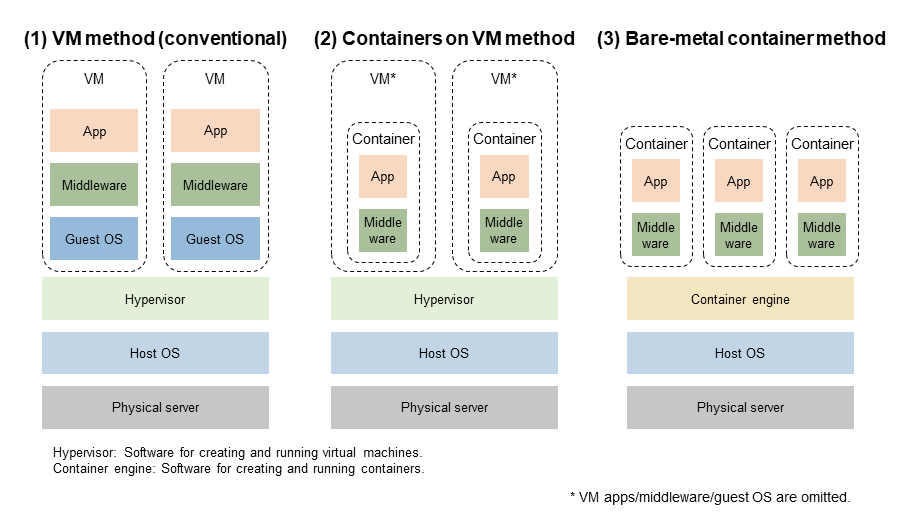 Figure 4  Architecture for each container implementation method