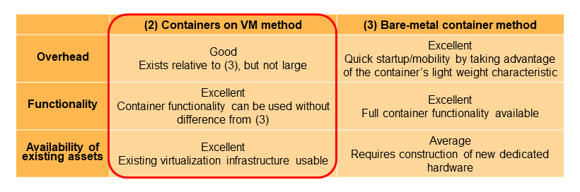 Table 1  Comparison of container implementation methods