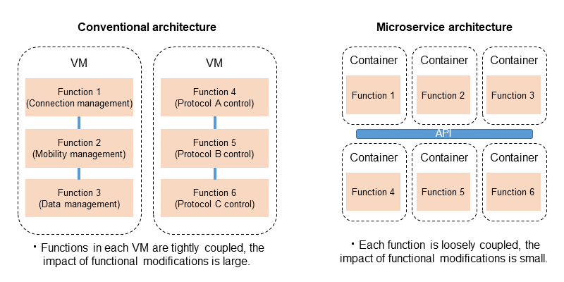 Figure 5  Microservice architecture