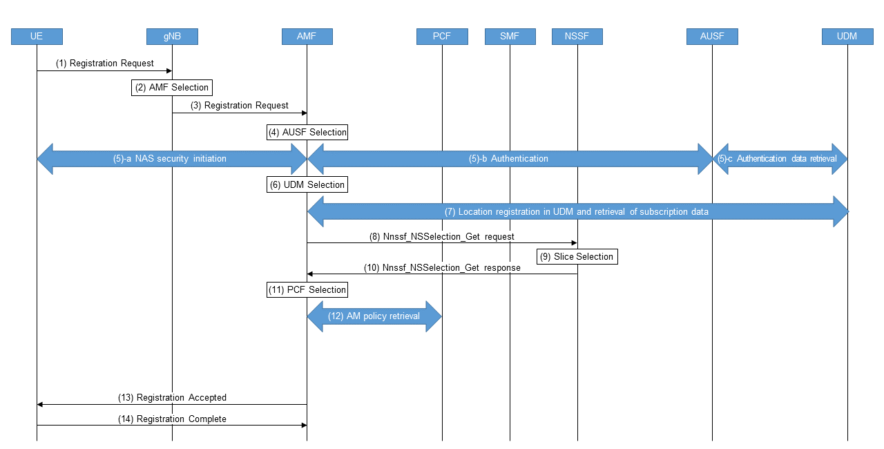Figure 7  Registration procedure