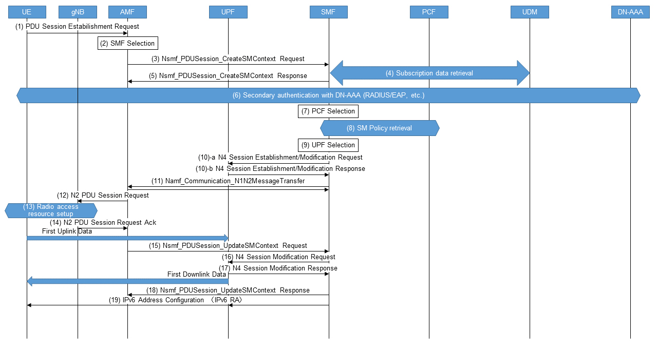Figure 8  UE UE-requested PDU session establishment procedure