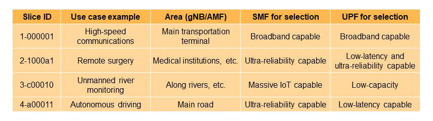 Table 2  Example of NF selection based on slice application by S-NSSAI