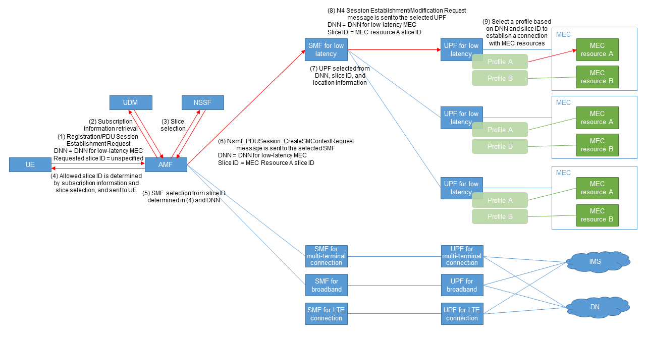 Figure 9  Connection destination selection using slice ID