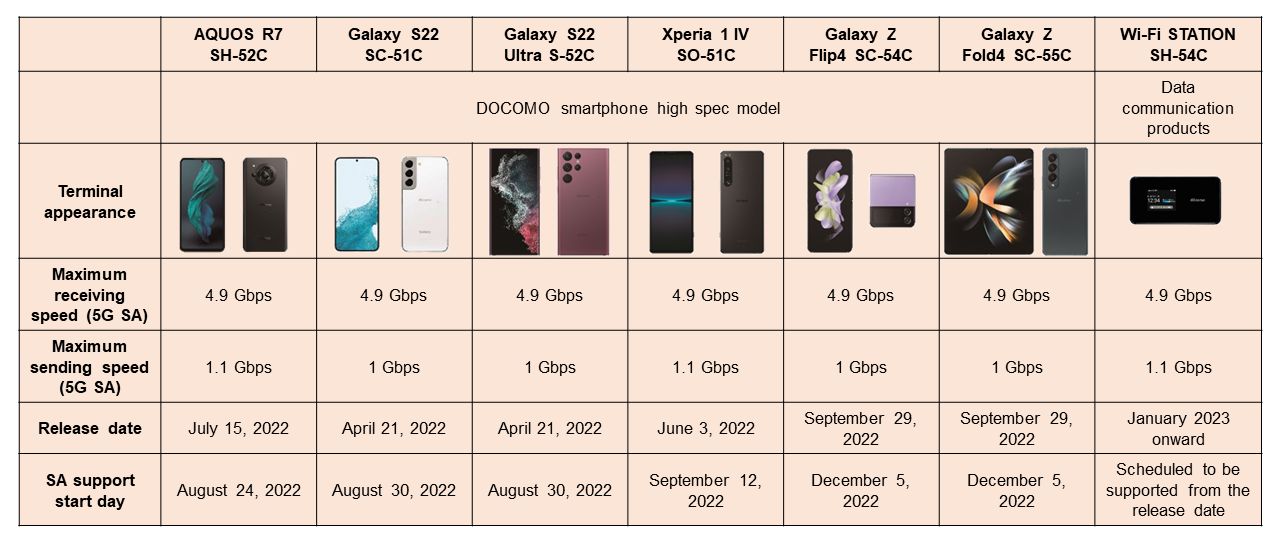 Figure 1  5G SA compatible models to be released in FY2022