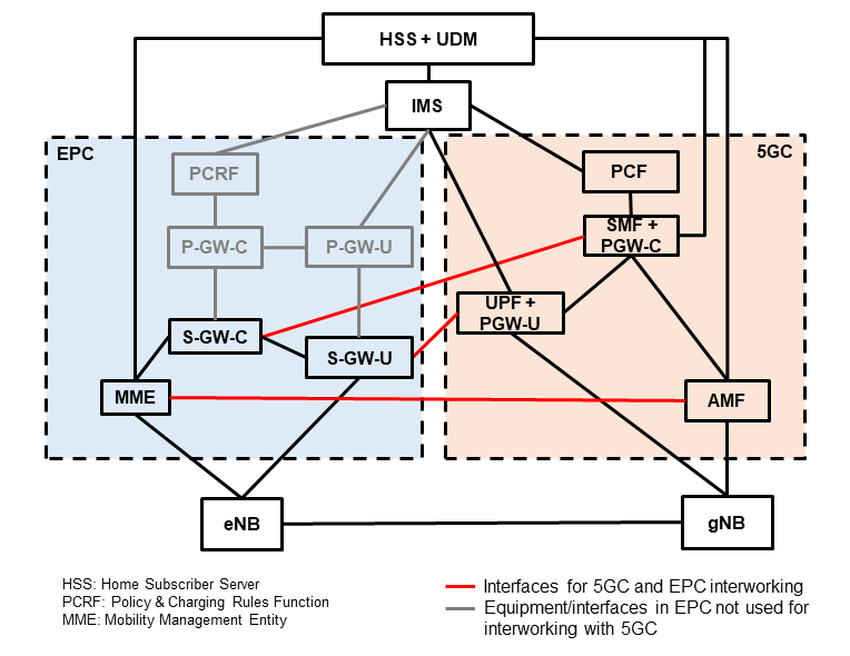 Figure 2   5GC interworking with EPC and IMS