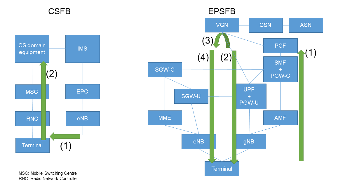 Figure 3  Comparison of CSFB and EPSFB