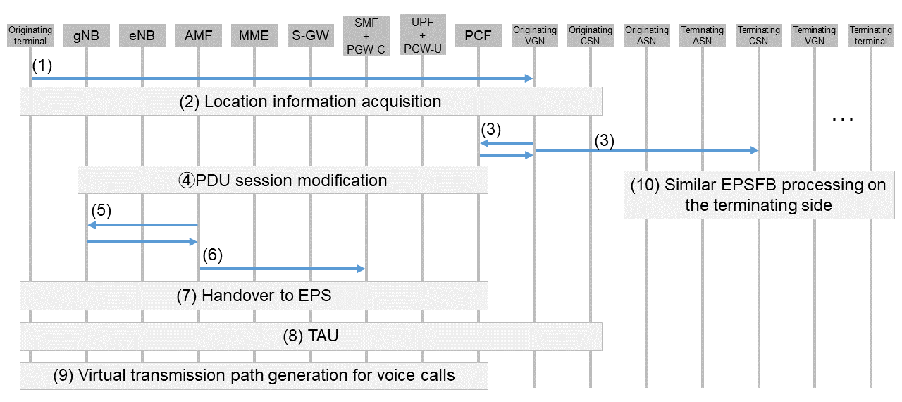 Figure 4  EPSFB process sequence